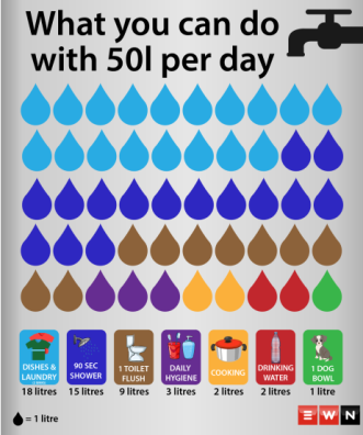 50 litros de agua diarios
